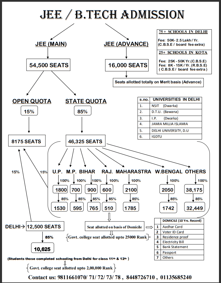 An informational infographic flowchart detailing JEE Main and Advanced engineering seat distribution, highlighting the 85% regional state quota advantage for students enrolling in a dummy school in Delhi.