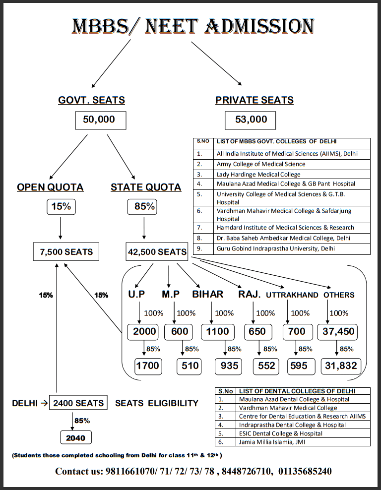 An informational infographic flowchart detailing MBBS and NEET admission seat distribution, highlighting the 85% state quota advantage for students attending a dummy school in Delhi.